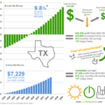 Texas Solar Power For Your House Rebates Tax Credits Savings