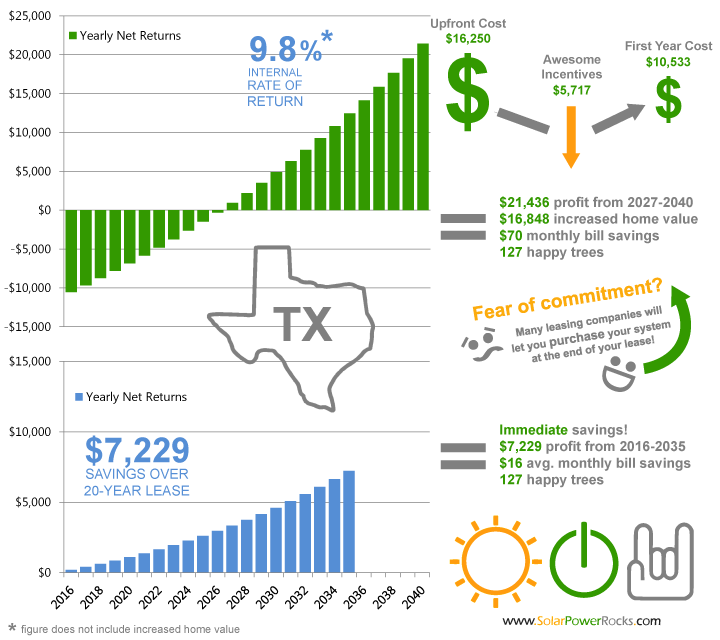 Texas Solar Power For Your House Rebates Tax Credits Savings 