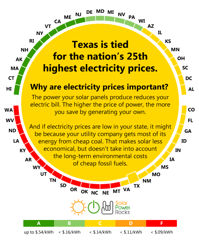 Texas Solar Power For Your House Rebates Tax Credits Savings