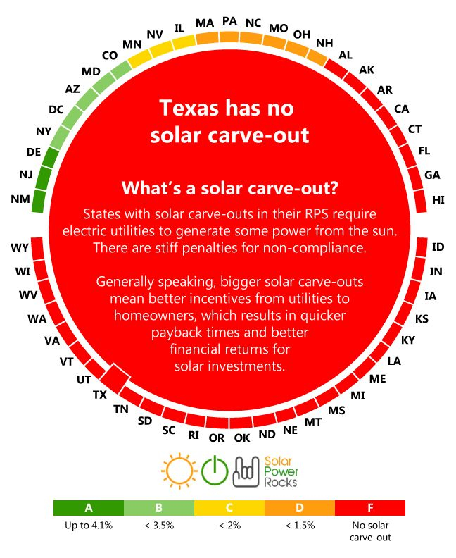 Texas Solar Power For Your House Rebates Tax Credits Savings Diy 