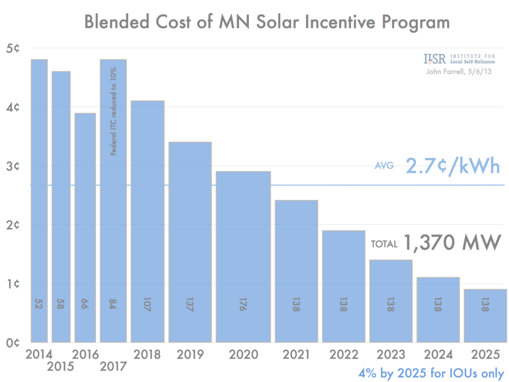 The Cost Of Minnesota s 4 Solar Energy Standard Would Be Less Than 3 