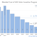 The Cost Of Minnesota s 4 Solar Energy Standard Would Be Less Than 3