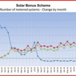 Three In Ten SE Qld Homes Installing Solar Energex Solar Choice