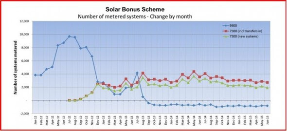 Three In Ten SE Qld Homes Installing Solar Energex Solar Choice