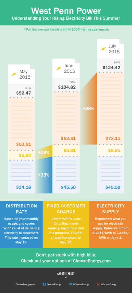 West Penn Power Electricity Bills Soar This Summer Choose Energy 