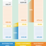 West Penn Power Electricity Bills Soar This Summer Choose Energy