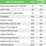 Commercial Lighting Rebate Trends For 2023