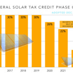 Congress Gets Renewable Tax Credit Extension Right Institute For