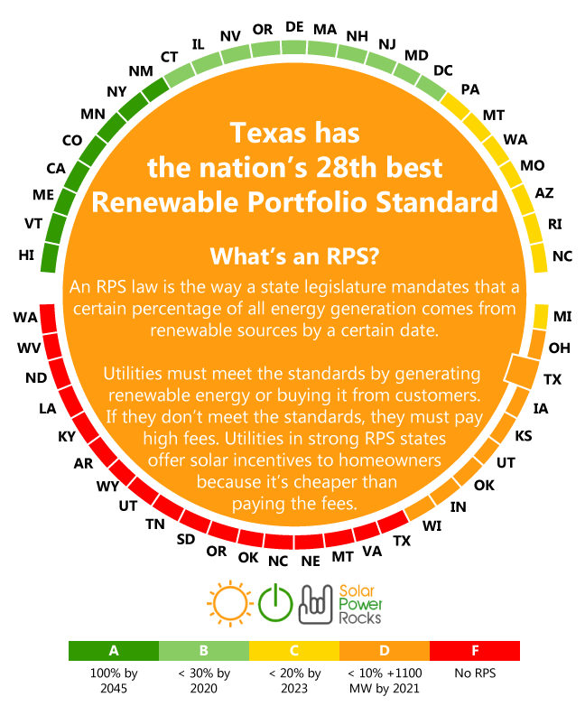 Does Texas Have A Solar Rebate SolarProGuide