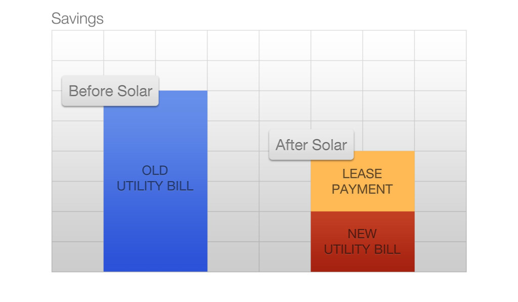 Oregon Solar Power For Your House Rebates Tax Credits Savings Tax 