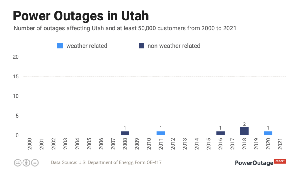 Utah Power Outage Statistics 2000 2021 