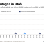 Utah Power Outage Statistics 2000 2021