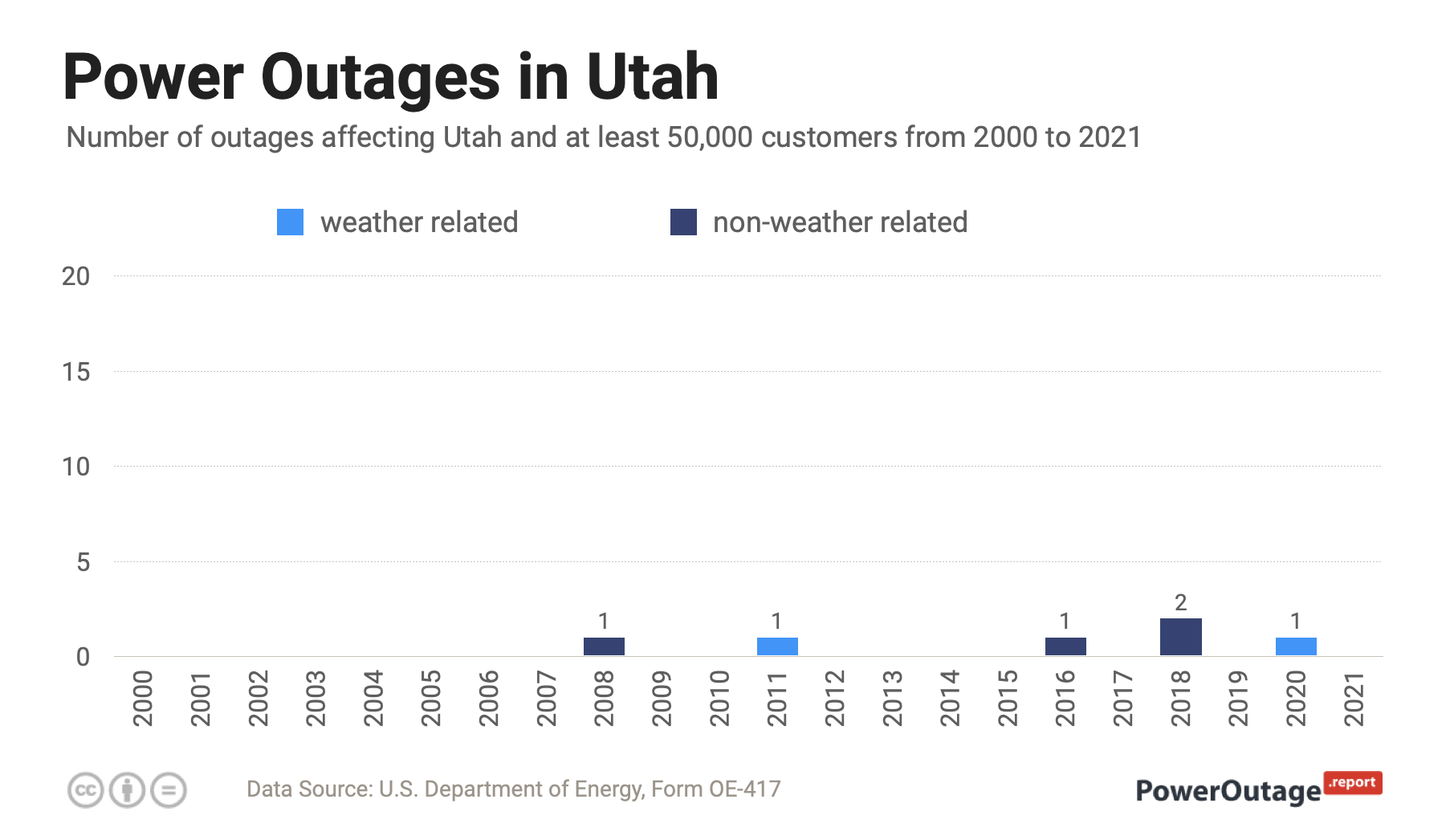 Utah Power Outage Statistics 2000 2021 