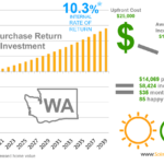 Washington Solar Power For Your House Rebates Tax Credits Savings