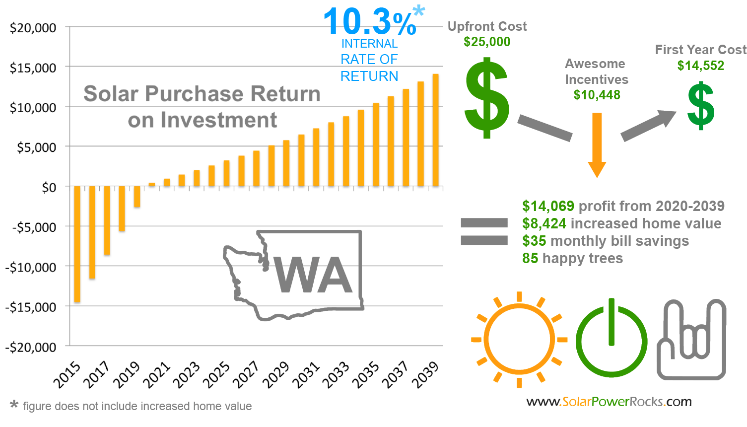 Washington Solar Power For Your House Rebates Tax Credits Savings 