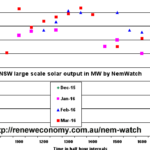 What Exactly Are The Three NSW Large Scale Solar Power Plants