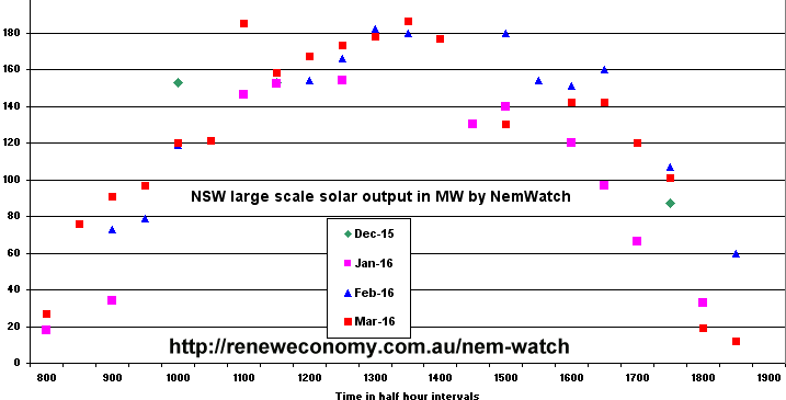 What Exactly Are The Three NSW Large Scale Solar Power Plants 